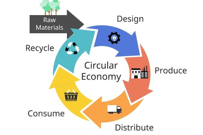 Schéma de l'économie circulaire détaillant les cycles de production et de consommation durable, illustrant notre Guide complet : Comment lancer son propre canal de Re-commerce pour fidéliser ses clients et augmenter sa rentabilité.